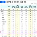 올해 수출액 일본 추월 전망 이미지