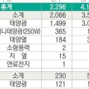 르노삼성 태양광발전소 이미지