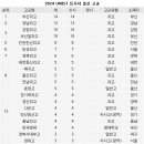 문경여자고등학교 | 2024 UNIST 등록자 부산과고 1위.. 경남과고 강원과고/부산일과고 톱3