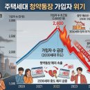 올해 들어 사라진 청약통장 35만개, 감소된 이유 알아보니 이미지
