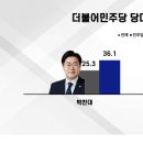 📢(여론조사) 정청래, 변함없는 압도적 우위! 이미지