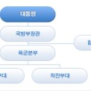 육군의 직제는 어떻게 구성됐을까? 이미지