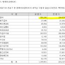 호텔아벤트리부산(울산개발㈜) | 이마트 사업보고서 스캐닝