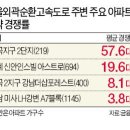 아파트 개발축 '경부선 → 외곽도로' 이동 이미지