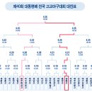 제40회 대통령배 전국 고교 야구 대회 -2회전 (04. 20)- 이미지