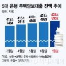 주택담보대출 잔액 및 최저금리 추이, 코픽스 연 1%대 주택담보대출 갈아타기 방법 LTV 유지-주담대 신한은행 국민은행 모바일, 우리은행 하나은행 영업점 이미지