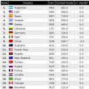 세계 농구 랭킹 (FIBA 랭킹) 이미지