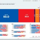 [여론조사꽃 무선전화면접] 이재명 50.3%, 김문수 32.7%, 이준석 9.4% 이미지