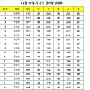 12월17일 시니어 정기볼링대회 이미지