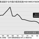 중국에서 나는 비명의 정체, 실속하는 성장, 일상을 망치는 “제로 코로나”, 세계 경제 총 예측 2023 이미지