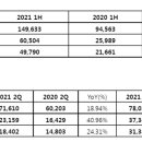 웹젠, 매출 58%↑ 영업이익 132.%↑ 호실적 발표 이미지