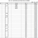 경찰간부 75기 대비 1순환 진도별 모의고사 형사법 14회 성적 통계표 이미지