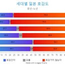 성, 세대별 일본 호감도.jpg 이미지