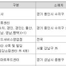 현대그린푸드영남센타 이미지