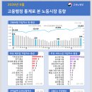 서비스업[보건복지(+112천명), 숙박음식(+55천명), 사업서비스(+26천명), 전문과학기술(+22천명) 등 대부분 산업에서 증가 ] 이미지