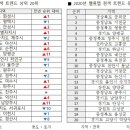 작년 밸류맵 검색 트렌드 분석 결과 이미지