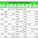 마산역에서 출발하여 서울역으로 가는 KTX 시간표입니다 이미지