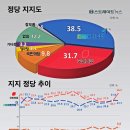 [스트레이트뉴스 여론조사] 윤석열 45.5% vs 이재명 39.0% 이미지