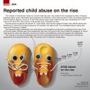 (CG-013) Reported child abuse on the rise 이미지