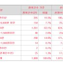 케이웨더 상단초과 7000원 의무확약 3.93% 1999곳 참여 1362.5대1 이미지