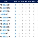 8월22일 한화이글스 vs KT 3:2「승 」(오간도 6이닝2실점&양성우 김회성 각1점 로사리오 솔로포 ) 이미지