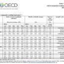 OECD 경기선행지수 이미지