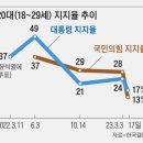 [사설] 청년 지지율 추락 ‘도로 청년 외면 黨’된 국민의힘 이미지