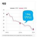 엘지전자(주)의정부지점 | 민락동헬스장 대신 찾은 김금순다이어트(실제감량지점) 쥬비스의정부에서 7kg 감량