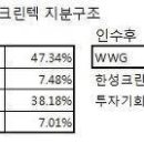 [단독] KIC 출신 PEF WWG, 게맛살 1위 한성기업 계열사 한성크린텍 .. 이미지