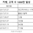 카카오뱅크, 2년 만에 1000만 고객 시대 열다…2030 10명 중 4명이 가입 이미지