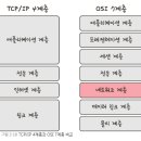 송신로-1 | TCP/IP 4계층 구조에 대해 알아보자 !