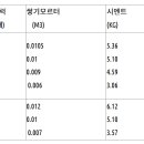 Re: 시멘트블럭 조적 공사 --- 규격 , 소요자재 이미지