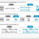 양도소득세 장기보유특별공제 부동산 및 아파트 비과세 절세 이미지