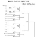 제69회 황금사자기 전국고교야구대회 대진표 이미지