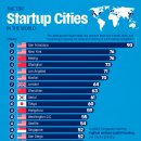 순위: 전 세계 최고의 스타트업 도시 이미지
