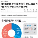 비상계엄 이후 尹지지율 첫 40% 돌파…2030 지지율 40% 육박[KOPRA 여론조사] 이미지