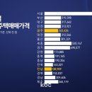 李 대통령 "서울 1평에 3억?"...서울과 지방 집값 격차 얼마나 심각할까 [광주·전남 부동산 바로보기] 이미지