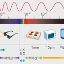 적외선·자외선·X선·γ선·전파 이미지