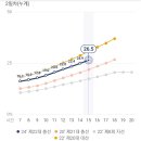 15시 기준, 24' 제22대 총선 2일차 사전투표율 이미지