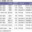 [5월동향] -재개발-사업 막바지 구역, 가격 높아 거래 한산 이미지