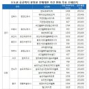 전매제한 완화에 광교만 웃는다…웃돈 최고 9000만원 이미지