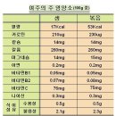 여주 많이드세요. 당뇨,고혈압에만 좋은것이 아닙니다 이미지