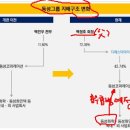 동성화학 | (지배구조/경영승계 ) 동성코퍼레이션: 자회사 동성화학 흡수합병 - 대주주의, 대주주에 의한, 대주주를...
