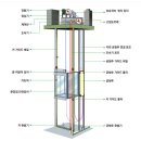 고정도르래 예.. 엘리베이터... 복합도르래로로는 안 되는 건가요? 이미지