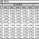 &lt;2004년 하반기 남자가수 인기도 조사결과&gt; 이미지