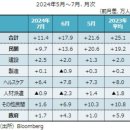 [미달러-엔] 도쿄해상에셋매니지먼트가 돌아본다 … 8월 둘째 주 &#39;미국 경제&#39; 움직임 이미지