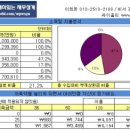 현금흐름표 간단히 정리해 드렸습니다. 이미지