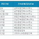 삼보건축사 네이버블로그