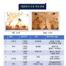 한국의 역사 연표 고조선 기원전 2333년부터~1950년까지 이미지