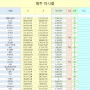 2월 23일 &#34;제주마사회&#34; 주간 팬수 현황입니다. 이미지